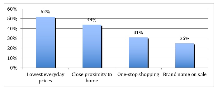 Discount Shopper Chart 2