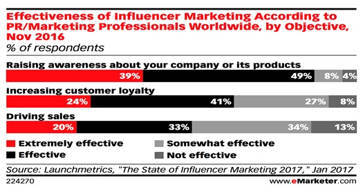 The State of Influencer Marketing Chart