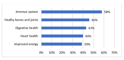 Top Reasons for Purchasing Healthy Life Style Products
