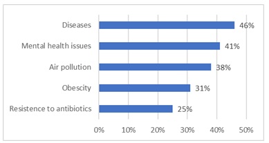 Consumers Most Concerning Health Issues 