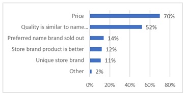 Reasons for Buying Private Label Products Among Grocery Shoppers in Canada