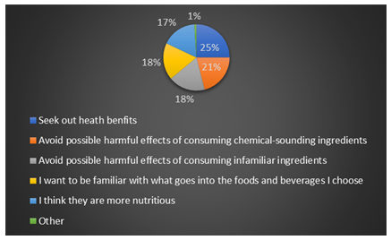 Why Consumers Choose Foods and Beverages with Clean Ingredients